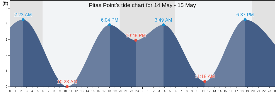 Pitas Point, Ventura County, California, United States tide chart