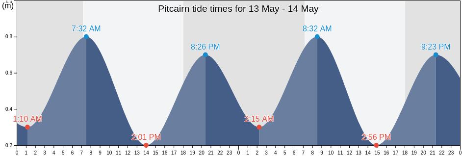 Pitcairn tide chart