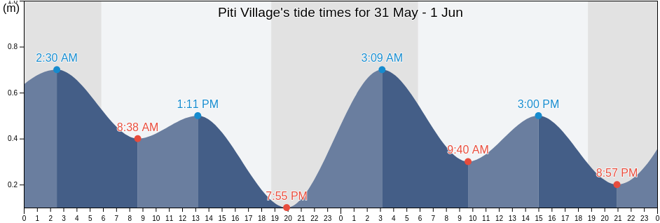 Piti Village, Piti, Guam tide chart