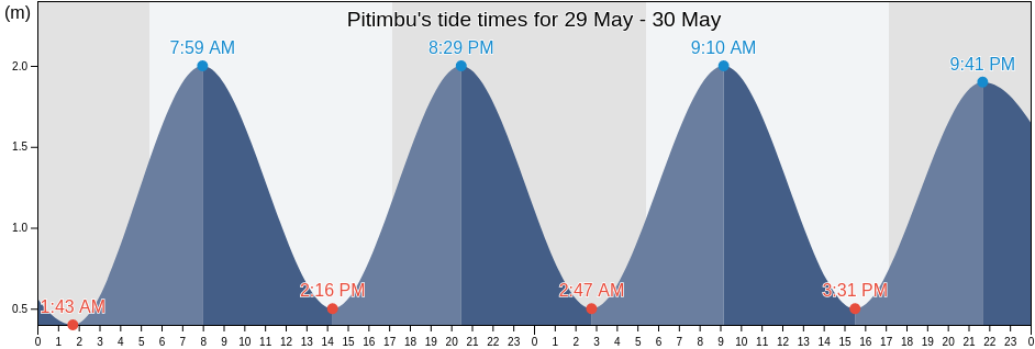 Pitimbu, Pitimbu, Paraiba, Brazil tide chart
