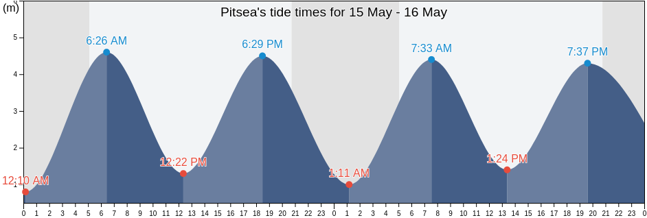 Pitsea, Essex, England, United Kingdom tide chart