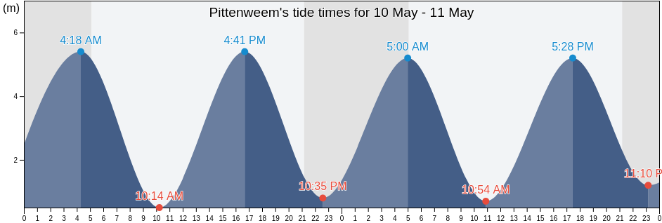 Pittenweem, Fife, Scotland, United Kingdom tide chart