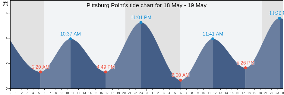 Pittsburg Point, Contra Costa County, California, United States tide chart