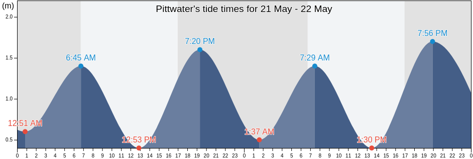 Pittwater, New South Wales, Australia tide chart
