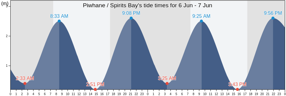Piwhane / Spirits Bay, New Zealand tide chart