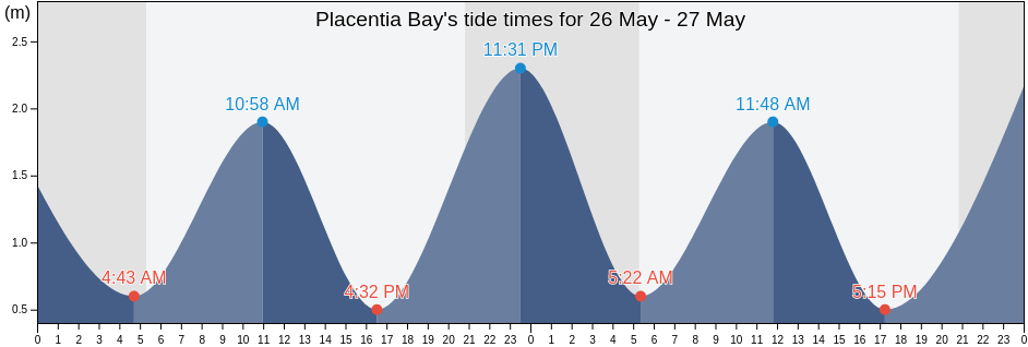 Placentia Bay, Newfoundland and Labrador, Canada tide chart