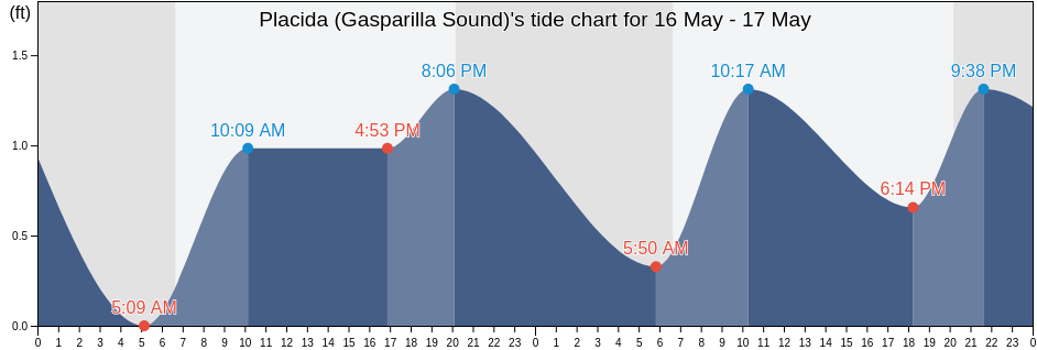 Placida (Gasparilla Sound), Charlotte County, Florida, United States tide chart