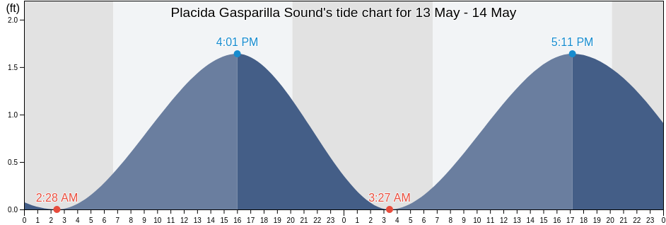 Placida Gasparilla Sound, Charlotte County, Florida, United States tide chart