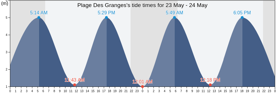 Plage Des Granges, Morbihan, Brittany, France tide chart