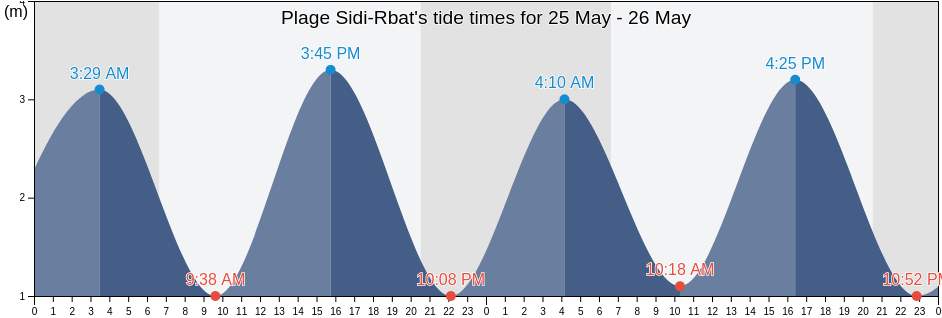 Plage Sidi-Rbat, Souss-Massa, Morocco tide chart