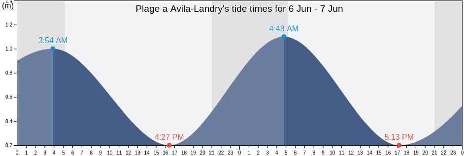 Plage a Avila-Landry, Gaspesie-Iles-de-la-Madeleine, Quebec, Canada tide chart