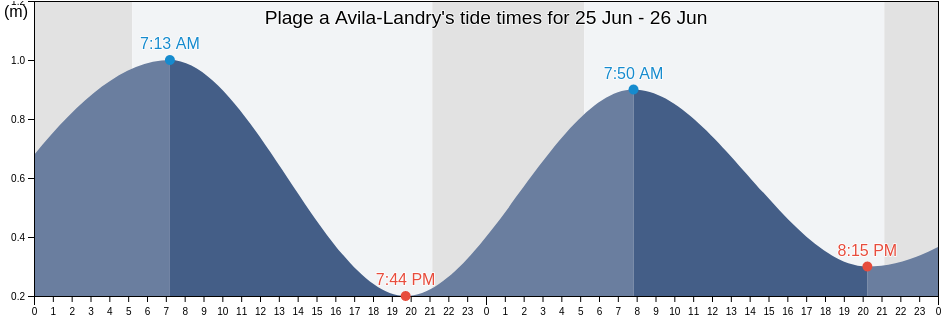 Plage a Avila-Landry, Gaspesie-Iles-de-la-Madeleine, Quebec, Canada tide chart