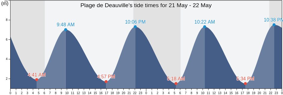 Plage de Deauville, Calvados, Normandy, France tide chart