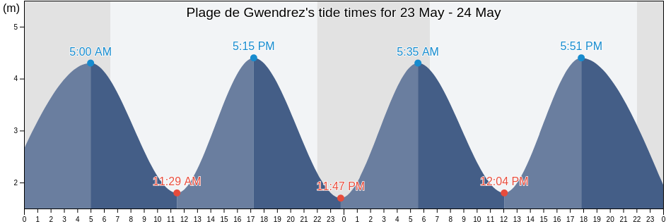 Plage de Gwendrez, Finistere, Brittany, France tide chart