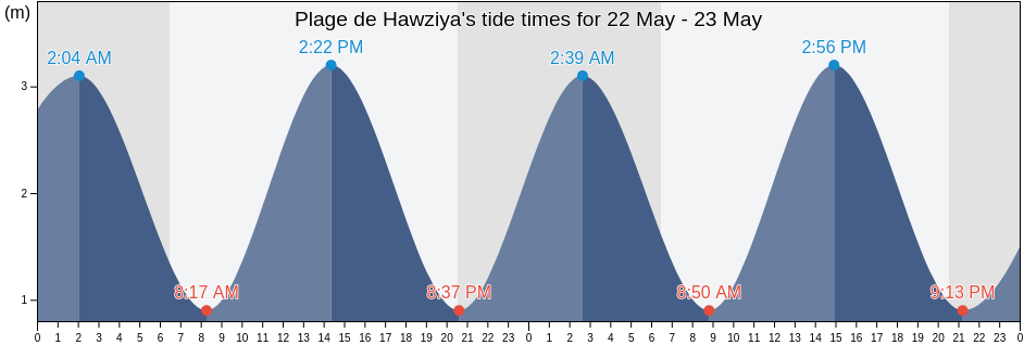 Plage de Hawziya, Casablanca-Settat, Morocco tide chart