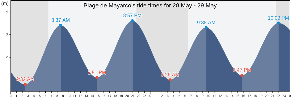 Plage de Mayarco, Provincia de Guipuzcoa, Basque Country, Spain tide chart