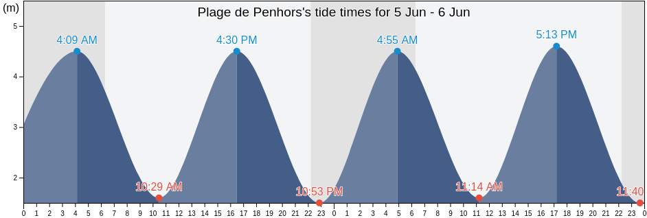Plage de Penhors, France tide chart