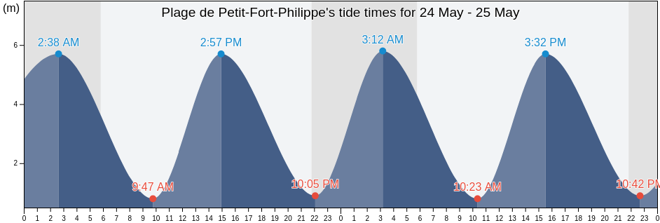 Plage de Petit-Fort-Philippe, Hauts-de-France, France tide chart