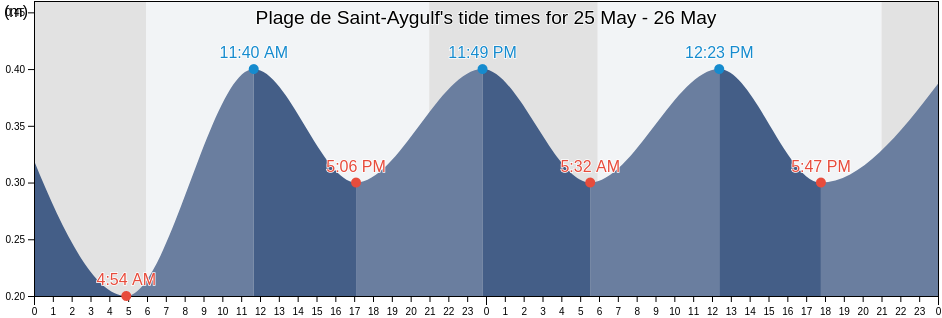 Plage de Saint-Aygulf, Provence-Alpes-Cote d'Azur, France tide chart