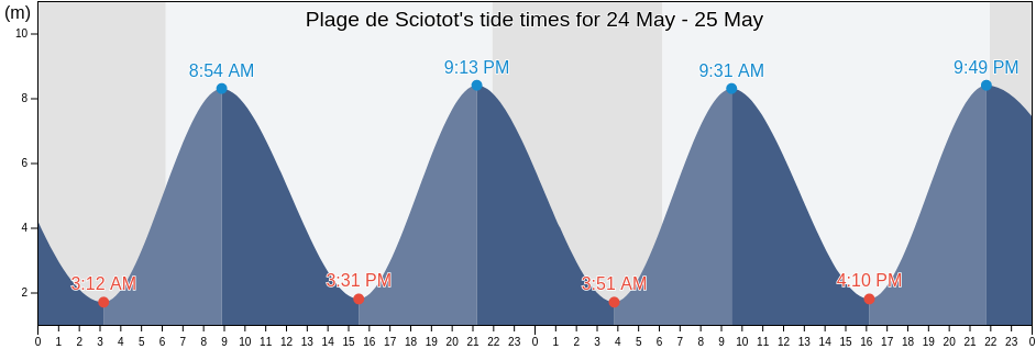 Plage de Sciotot, France tide chart