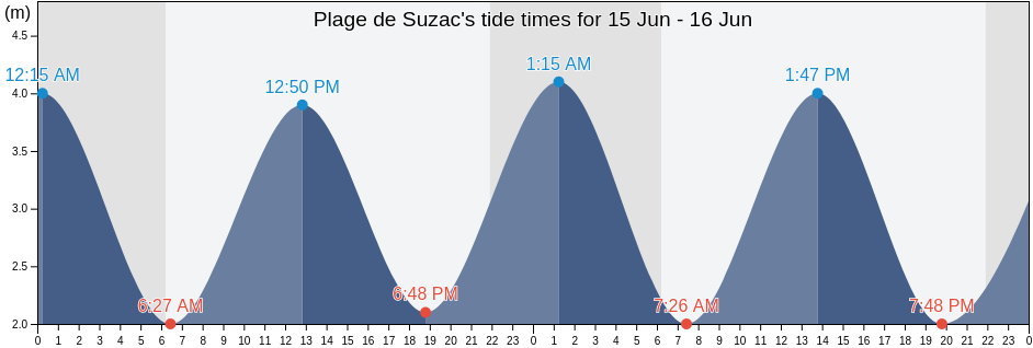 Plage de Suzac, Charente-Maritime, Nouvelle-Aquitaine, France tide chart