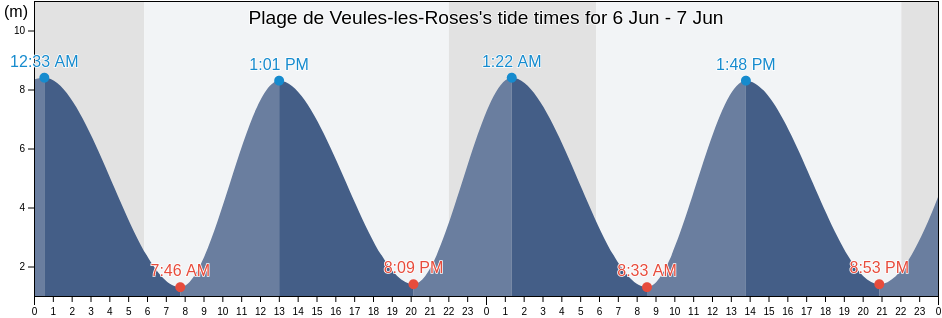 Plage de Veules-les-Roses, Seine-Maritime, Normandy, France tide chart