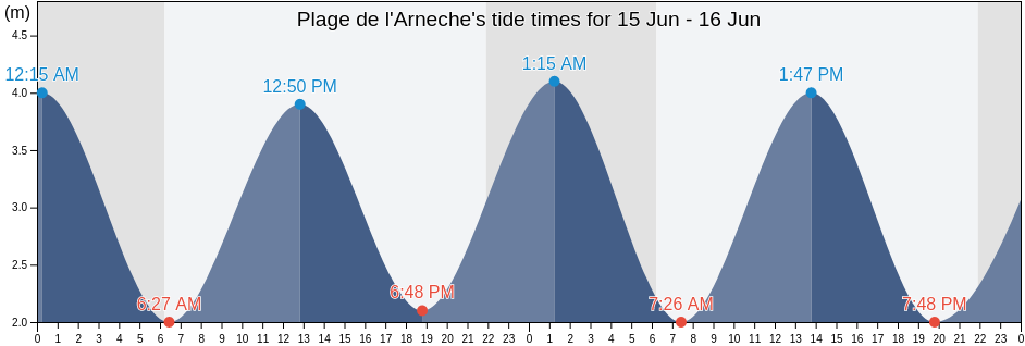 Plage de l'Arneche, Charente-Maritime, Nouvelle-Aquitaine, France tide chart