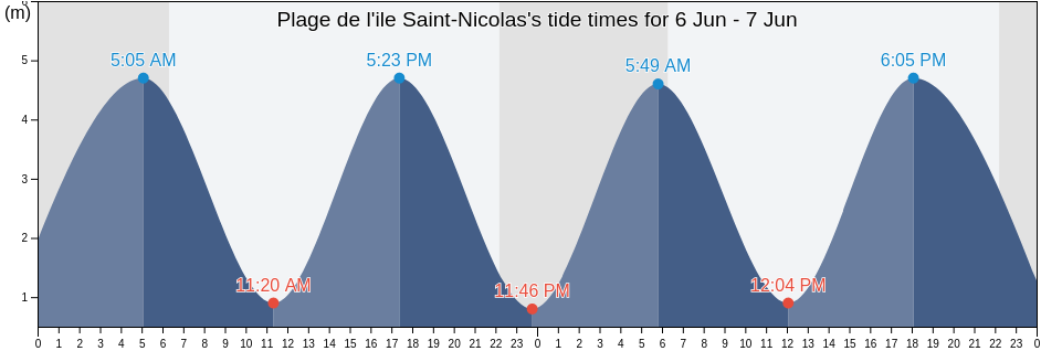 Plage de l'ile Saint-Nicolas, France tide chart