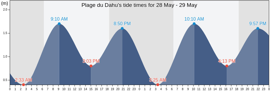 Plage du Dahu, Ogooue-Maritime, Gabon tide chart