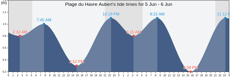 Plage du Havre Aubert, Gaspesie-Iles-de-la-Madeleine, Quebec, Canada tide chart