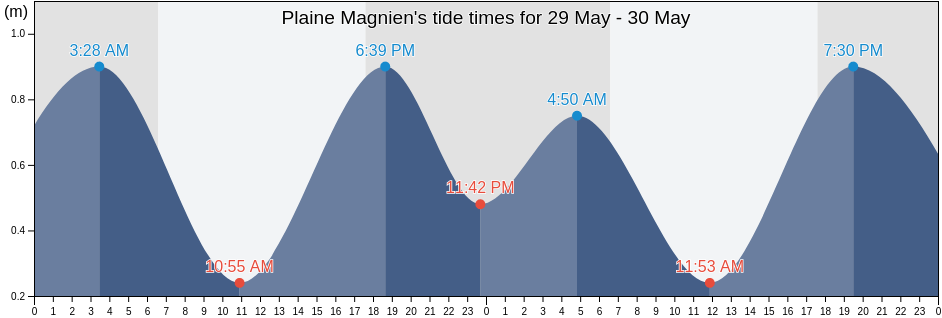 Plaine Magnien, Grand Port, Mauritius tide chart