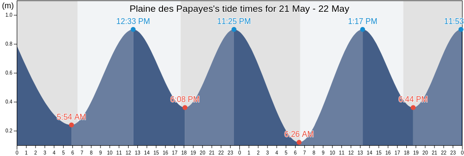 Plaine des Papayes, Pamplemousses, Mauritius tide chart