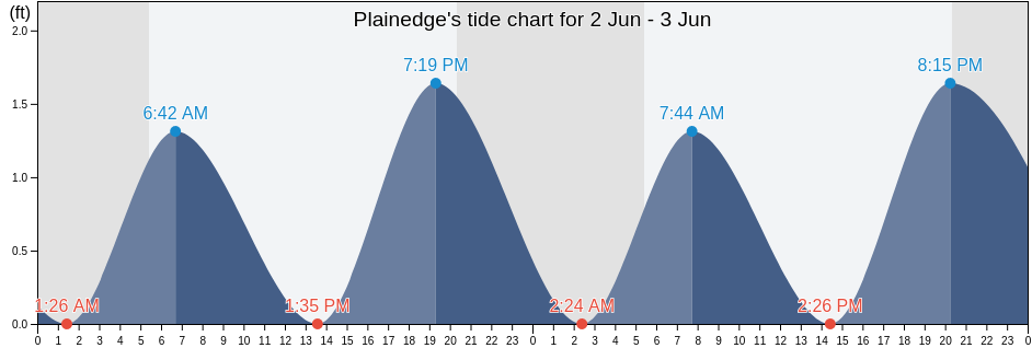 Plainedge, Nassau County, New York, United States tide chart