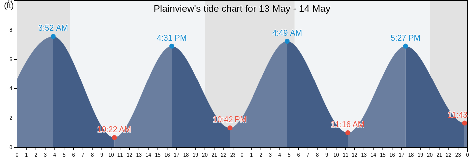 Plainview, Nassau County, New York, United States tide chart