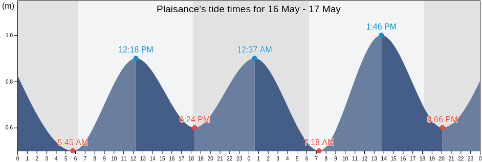 Plaisance, Seychelles tide chart