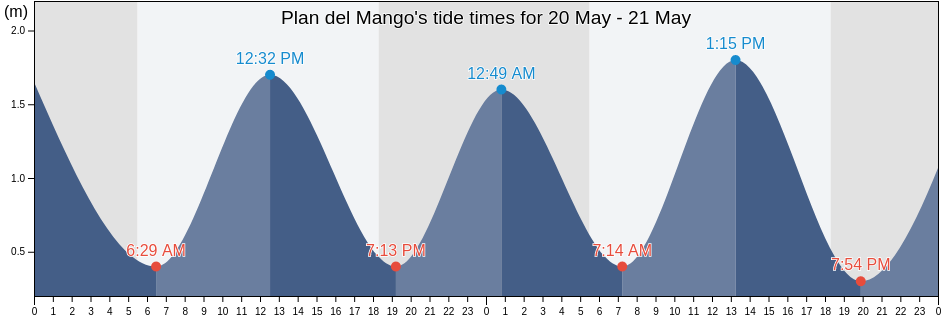 Plan del Mango, San Salvador, El Salvador tide chart
