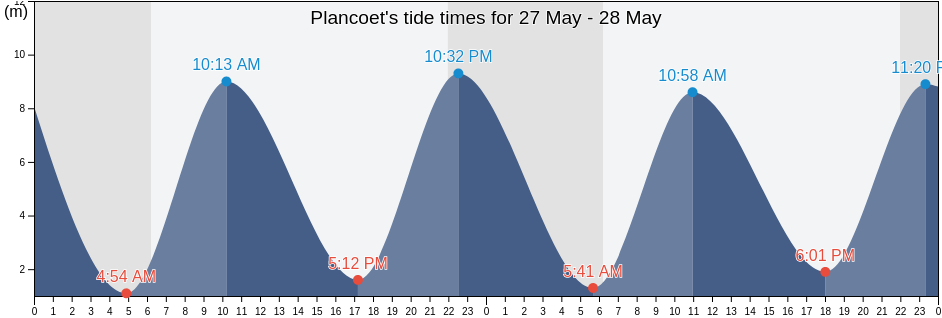 Plancoet, Cotes-d'Armor, Brittany, France tide chart