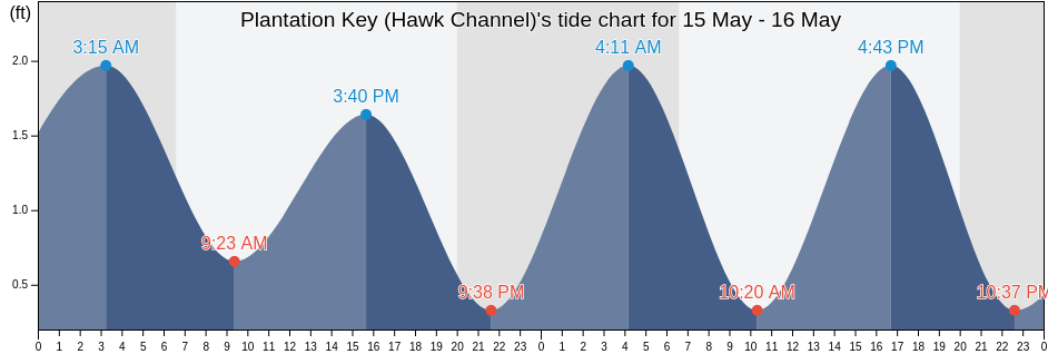 Plantation Key (Hawk Channel), Miami-Dade County, Florida, United States tide chart