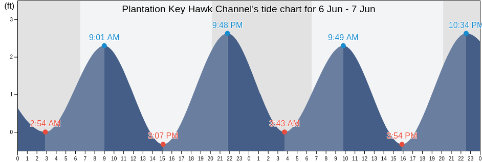 Plantation Key Hawk Channel, Miami-Dade County, Florida, United States tide chart