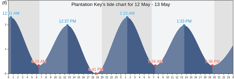 Plantation Key, Miami-Dade County, Florida, United States tide chart