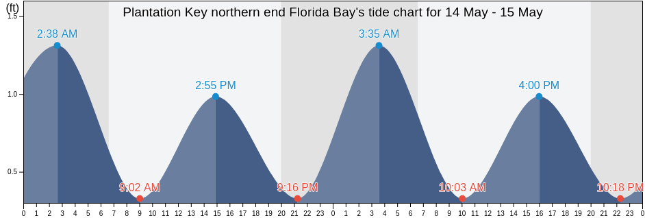 Plantation Key northern end Florida Bay, Miami-Dade County, Florida, United States tide chart