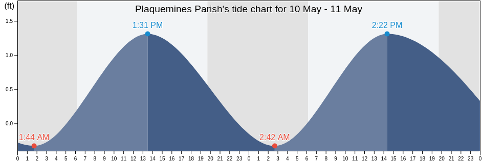 Plaquemines Parish, Louisiana, United States tide chart
