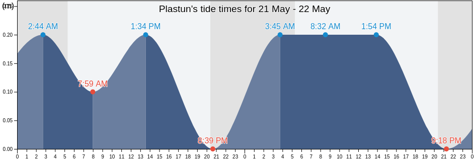 Plastun, Primorskiy (Maritime) Kray, Russia tide chart