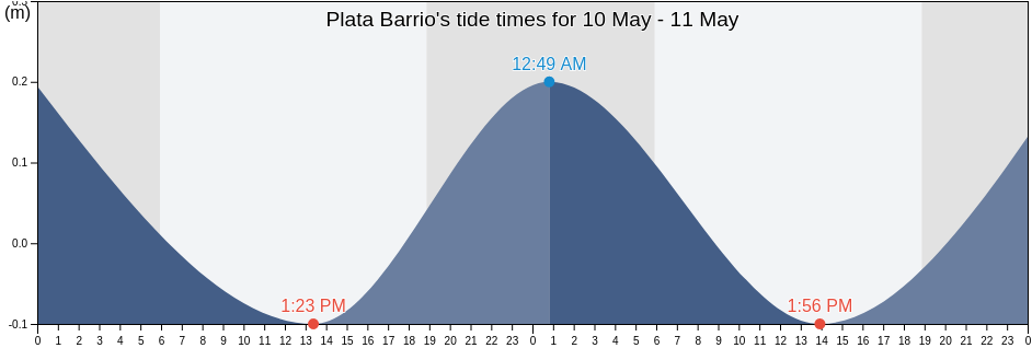 Plata Barrio, Lajas, Puerto Rico tide chart