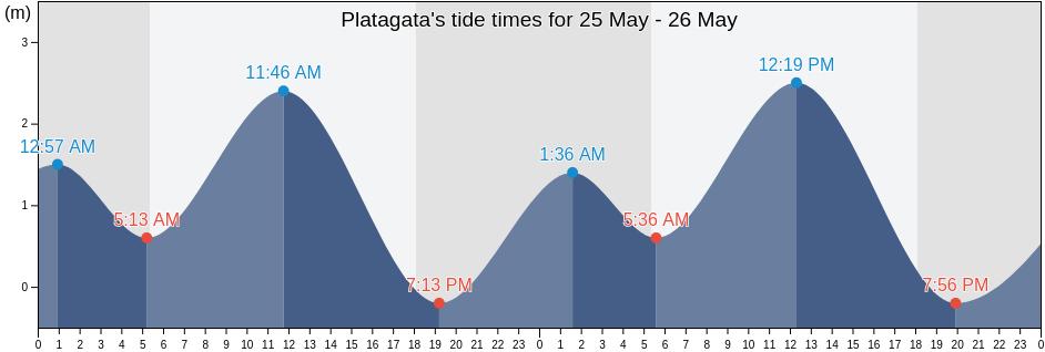 Platagata, Province of Iloilo, Western Visayas, Philippines tide chart