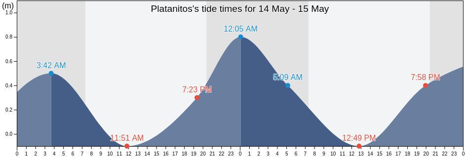 Platanitos, Ixtlahuacan, Colima, Mexico tide chart