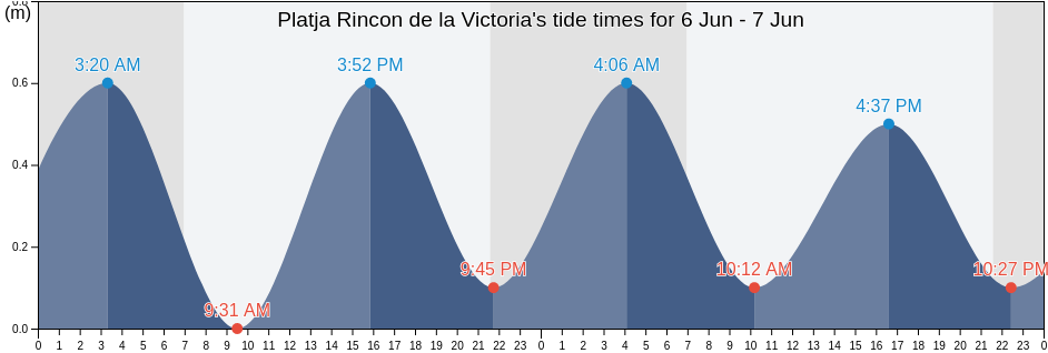Platja Rincon de la Victoria, Provincia de Malaga, Andalusia, Spain tide chart