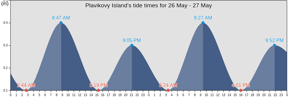 Plavikovy Island, Taymyrsky Dolgano-Nenetsky District, Krasnoyarskiy, Russia tide chart