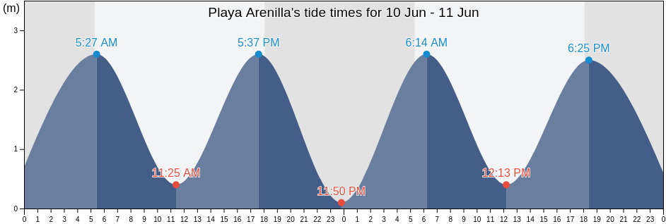 Playa Arenilla, Carrillo, Guanacaste, Costa Rica tide chart