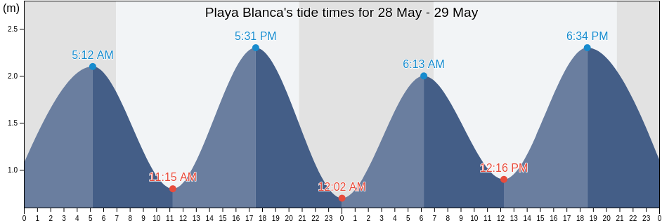 Playa Blanca, Provincia de Las Palmas, Canary Islands, Spain tide chart